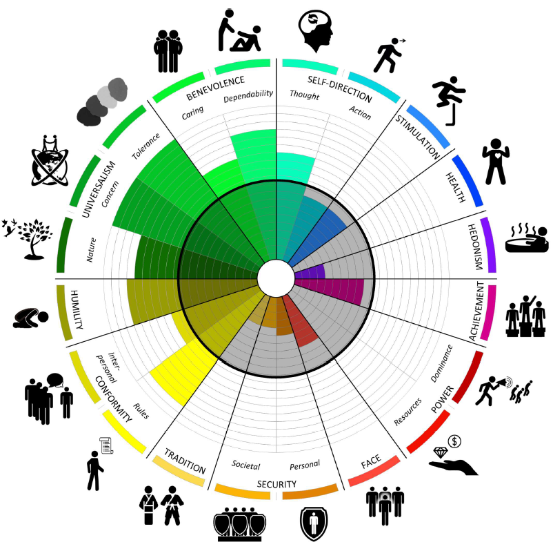 GPT o1 Values